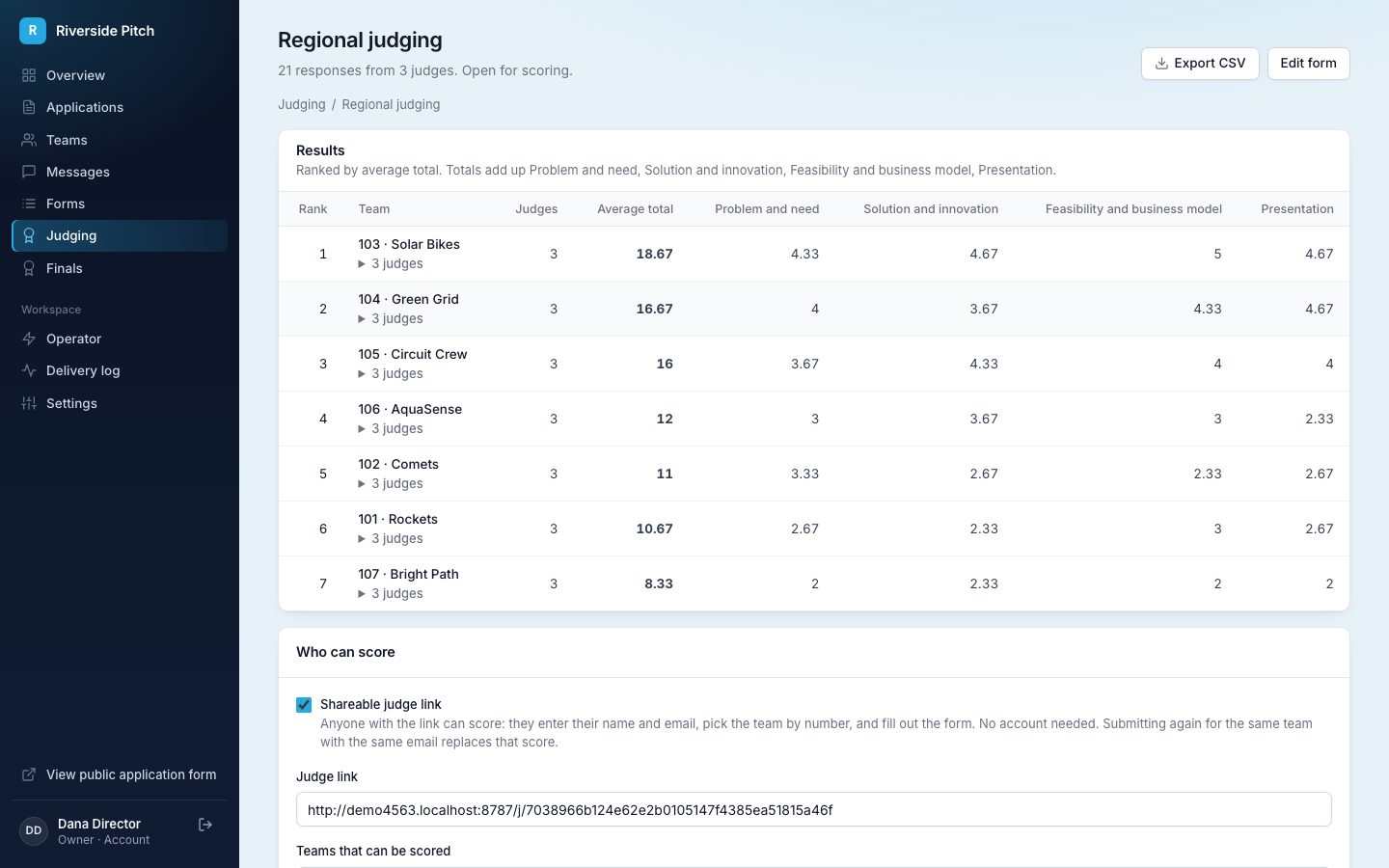 Judging results ranked by average total with per-criterion averages